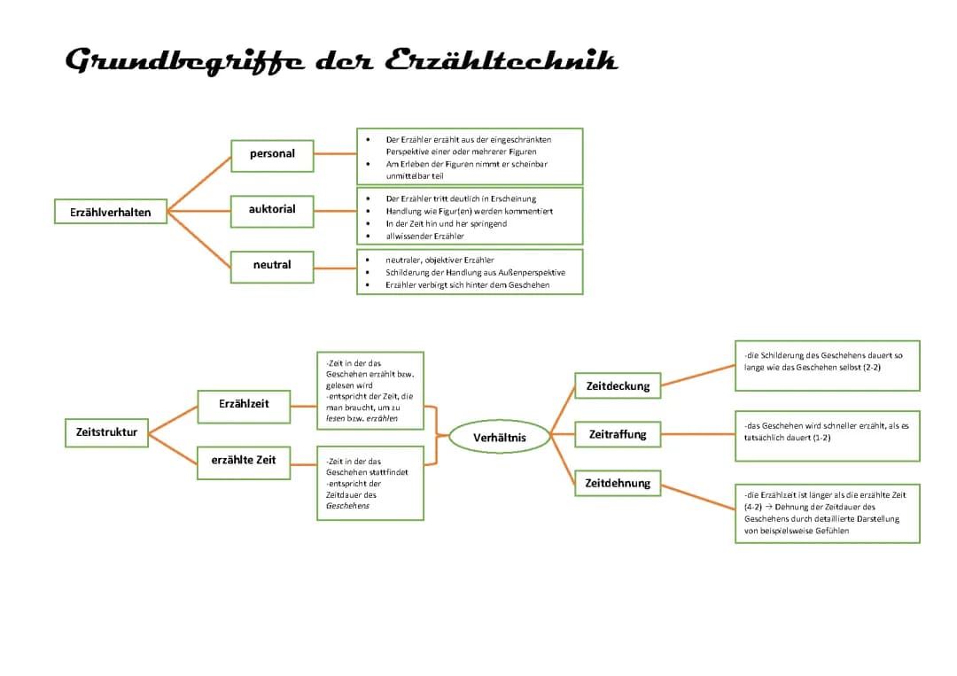 Grundbegriffe der Erzähltechnik