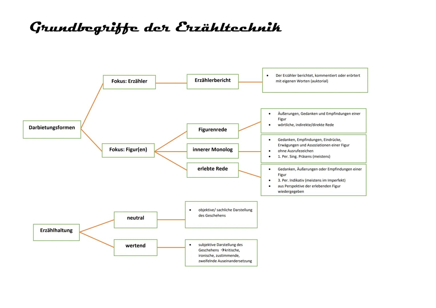 Grundbegriffe der Erzähltechnik
Erzählverhalten
Zeitstruktur
personal
auktorial
neutral
Erzählzeit
erzählte Zeit
Der Erzähler erzählt aus de