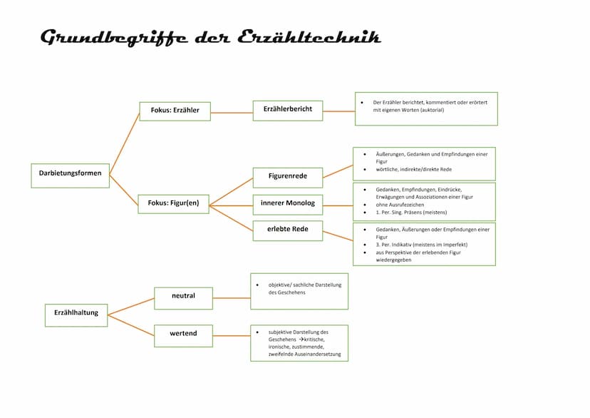 Grundbegriffe der Erzähltechnik
Erzählverhalten
Zeitstruktur
personal
auktorial
neutral
Erzählzeit
erzählte Zeit
Der Erzähler erzählt aus de