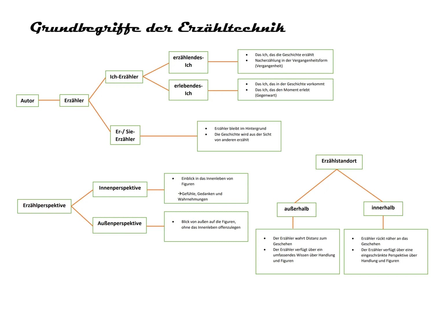 Grundbegriffe der Erzähltechnik
Erzählverhalten
Zeitstruktur
personal
auktorial
neutral
Erzählzeit
erzählte Zeit
Der Erzähler erzählt aus de
