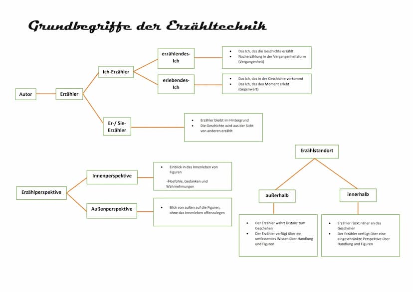 Grundbegriffe der Erzähltechnik
Erzählverhalten
Zeitstruktur
personal
auktorial
neutral
Erzählzeit
erzählte Zeit
Der Erzähler erzählt aus de