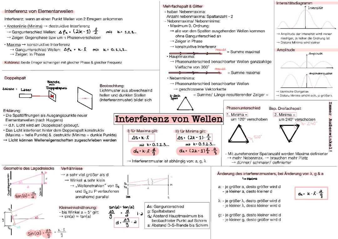 Beugung und Interferenz am Doppelspalt: Einfach erklärt