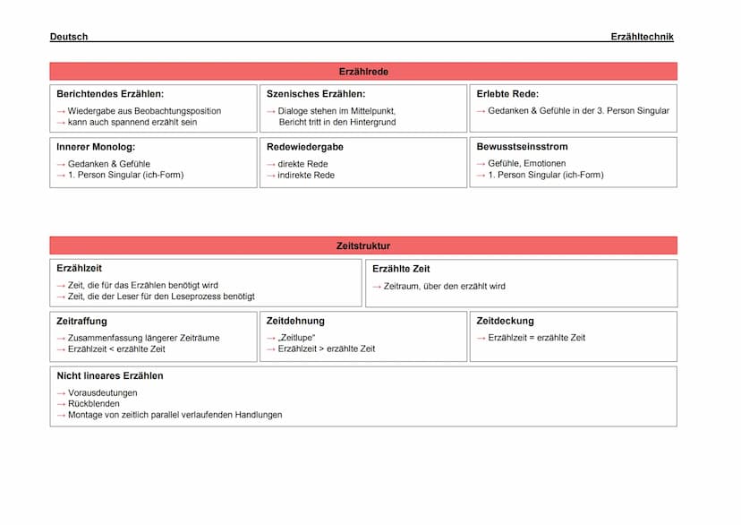 Deutsch
Er-/ Sie-Erzählform
→ 3. Person Singular
→ Erzähler steht im Hintergrund
Personale Erzählperspektive:
→ Innenleben des Protag
aus de