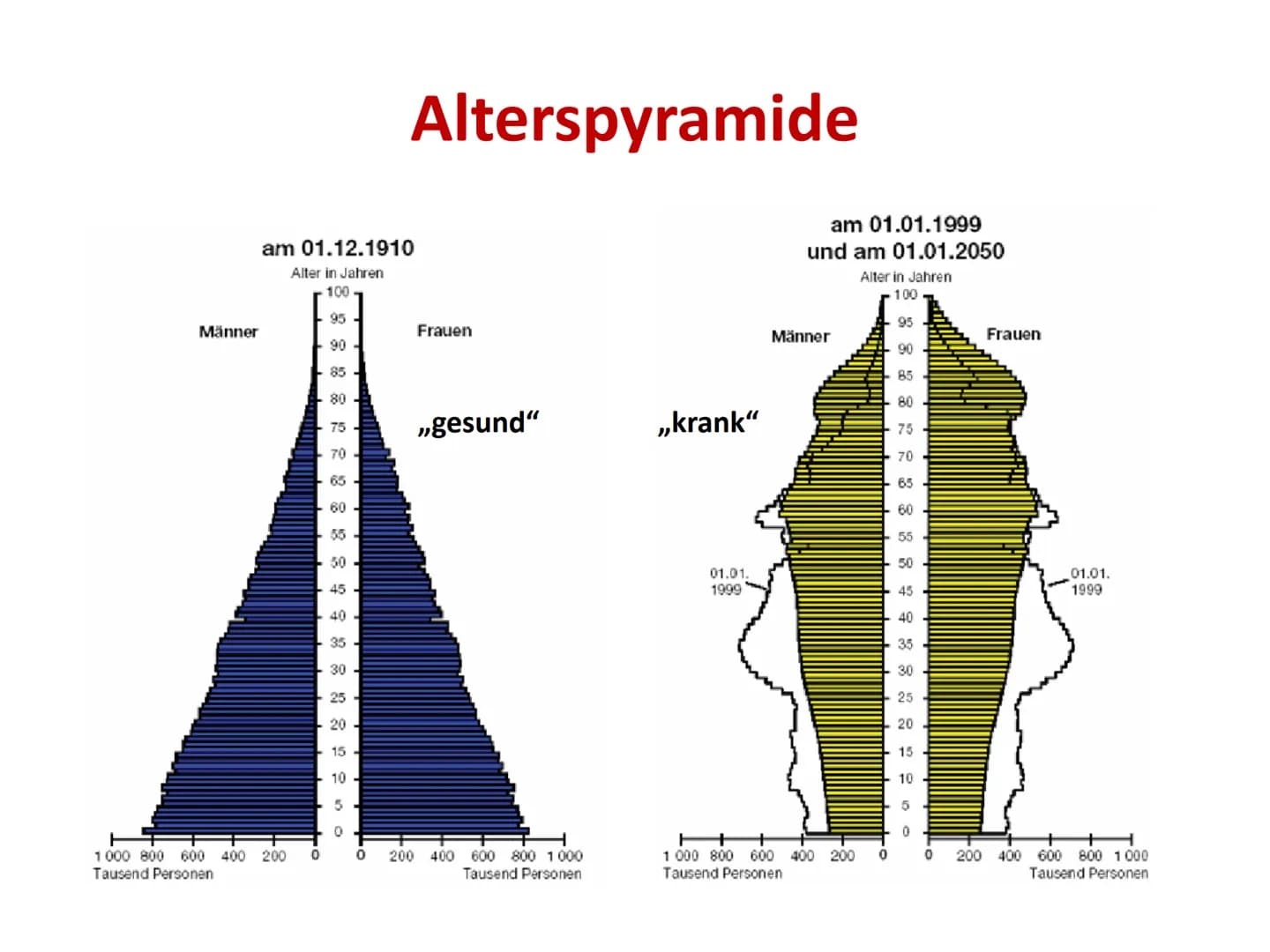 
<h2 id="demografischerwandeldefinition">Demografischer Wandel Definition</h2>
<p>Der demografische Wandel bezeichnet die Veränderung der Al