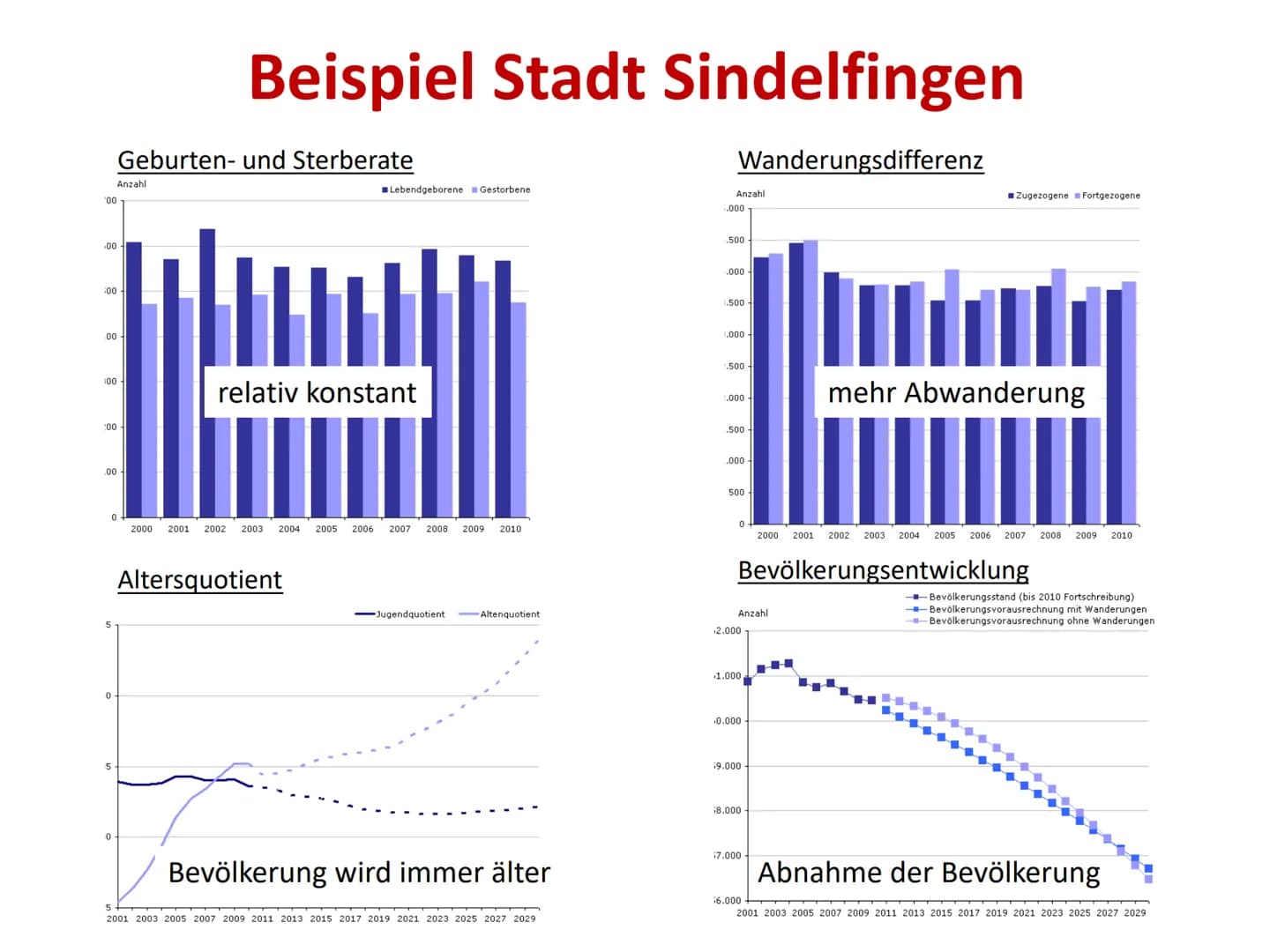 
<h2 id="demografischerwandeldefinition">Demografischer Wandel Definition</h2>
<p>Der demografische Wandel bezeichnet die Veränderung der Al