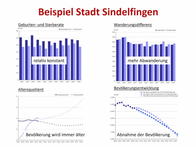 
<h2 id="demografischerwandeldefinition">Demografischer Wandel Definition</h2>
<p>Der demografische Wandel bezeichnet die Veränderung der Al