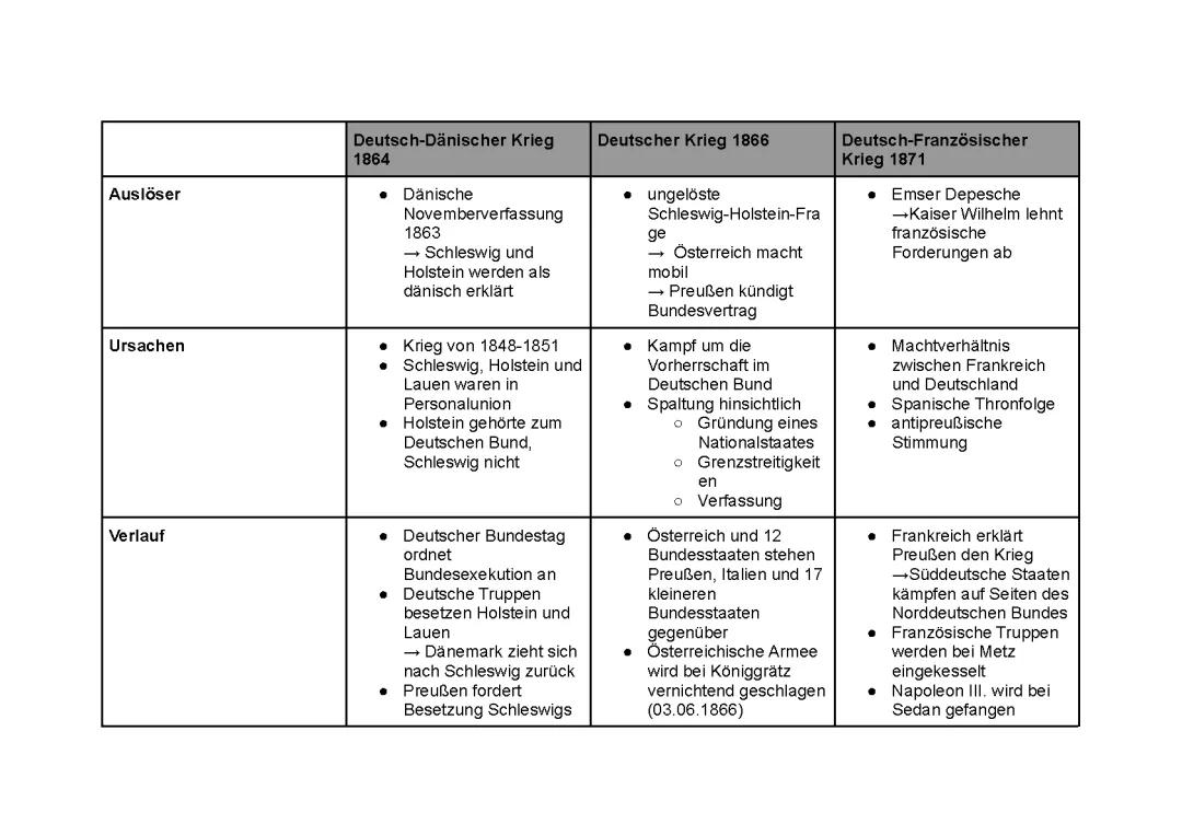 3 Kriege zur Deutschen Einigung