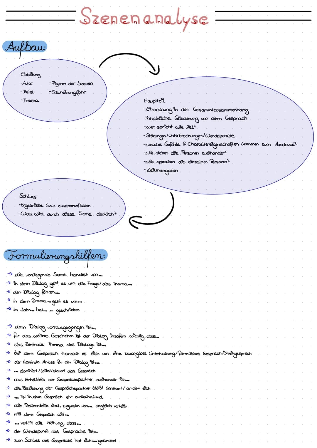 Aufbau:
Einleitung
-Autor
- Tietel
-Thema
Szenen analyse
-Figuren der Szenen
-Erscheinungsjahr
Schluss
-Ergebnisse Gurz zusammenfassen
-Was 