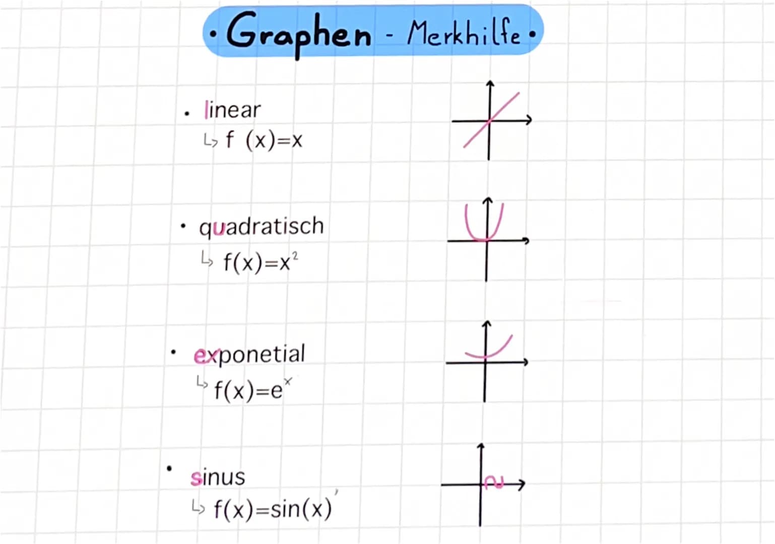 ●
• Graphen - Merkhilfe •
+
. linear
L₂ f (x)=x
• quadratisch
↳₂ f(x)=x²
exponetial
f(x)=e*
L₂
sinus
↳> f(x)=sin(x)
++