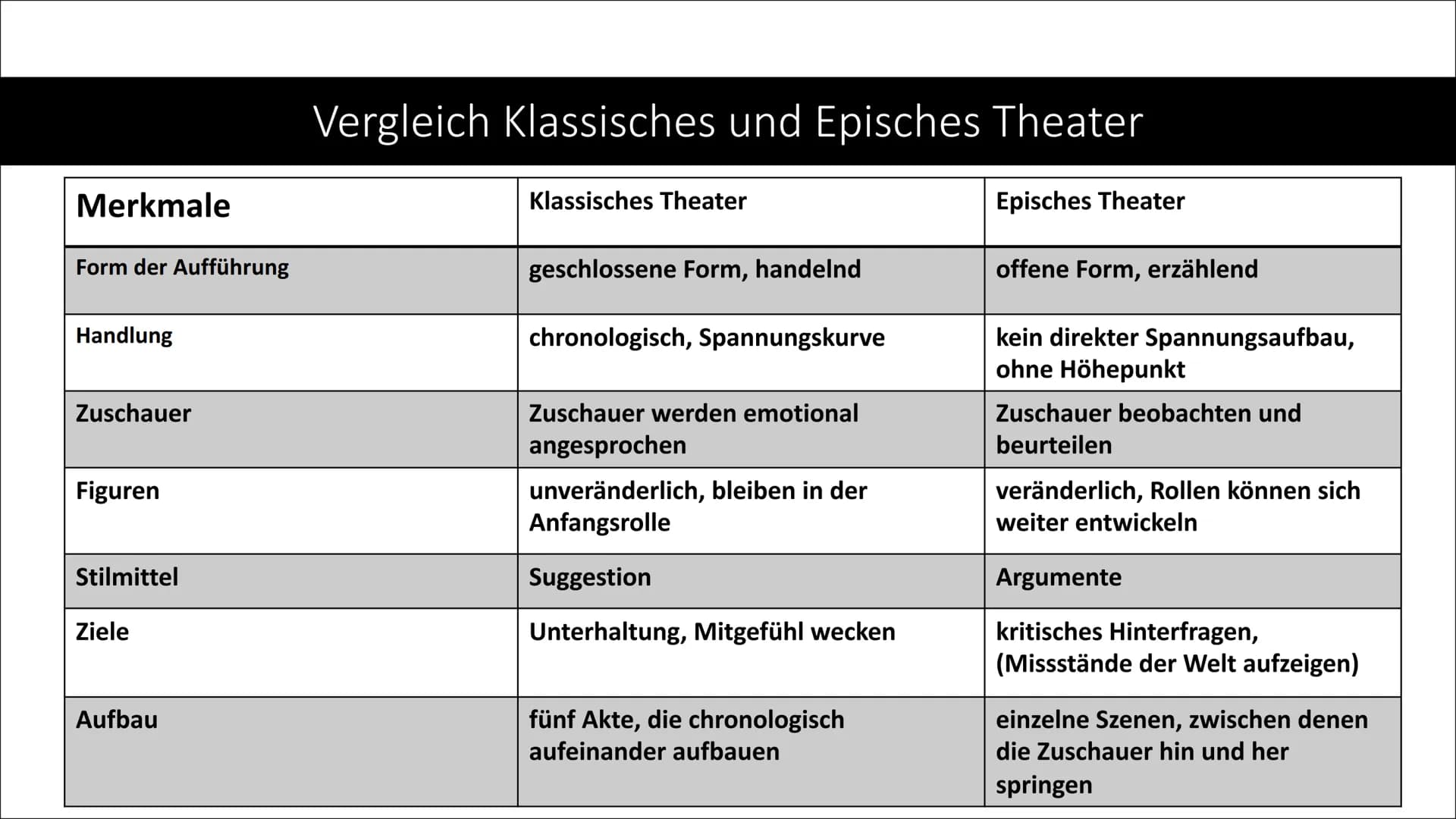 Episches Theater
Bertolt Brecht
Eine Präsentation im Deutsch Kurs EF
G1 PAET
Lara, Elayne, Finn und Henning www
****
Inhalte unserer Präsent