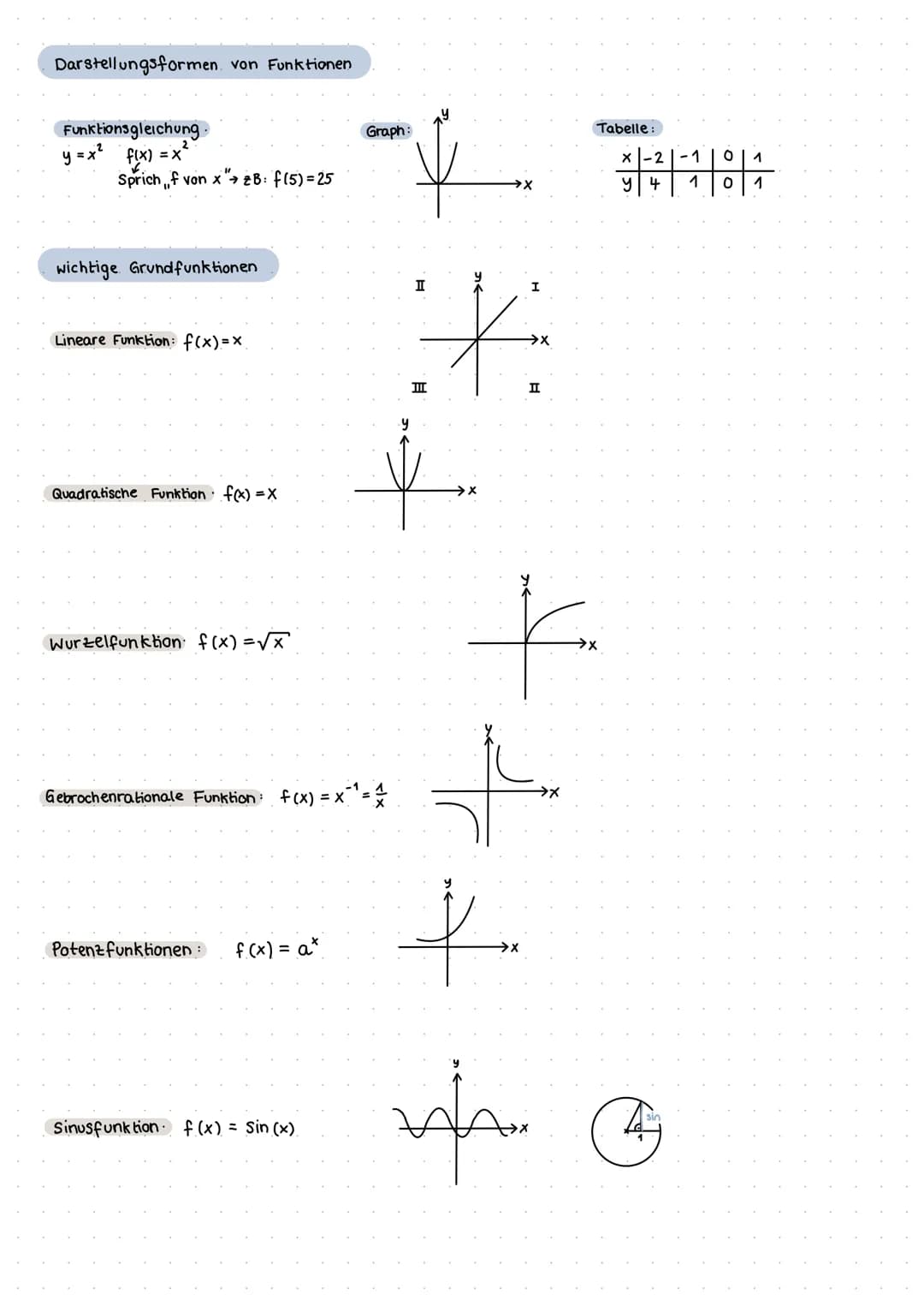 Darstellungsformen von Funktionen
Funktionsgleichung
y = x ² f(x) = x²
Sprichf von x zB: f(5)=25
wichtige Grundfunktionen
Lineare Funktion: 