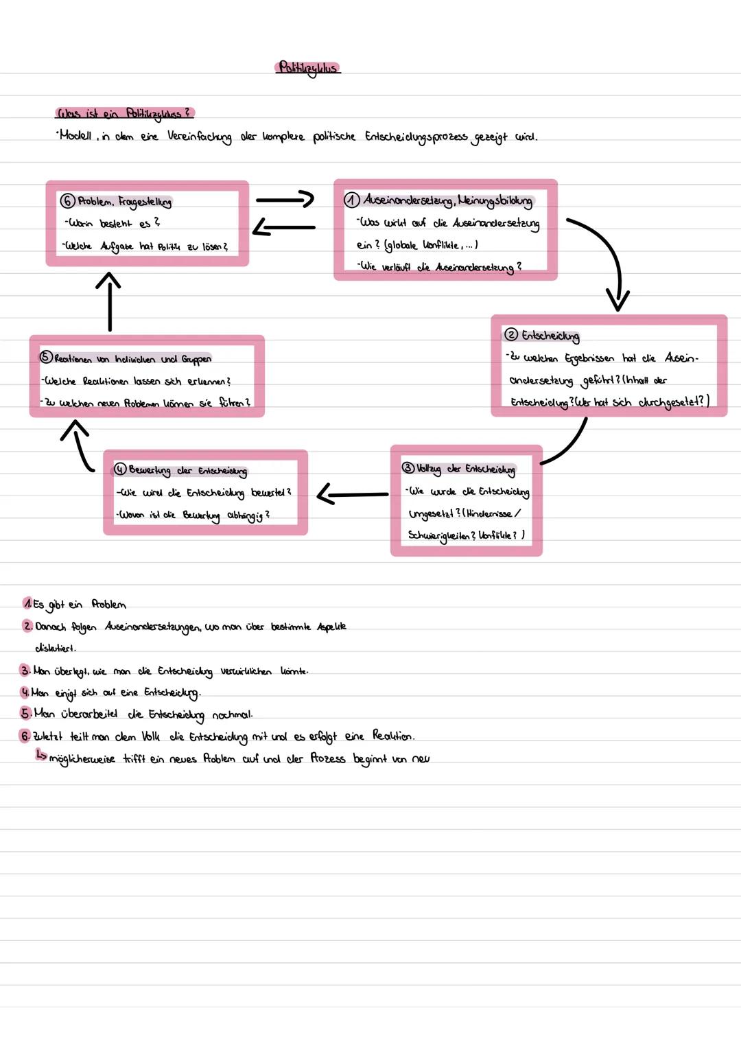 Politikzyklus - Schritt für Schritt erklärt