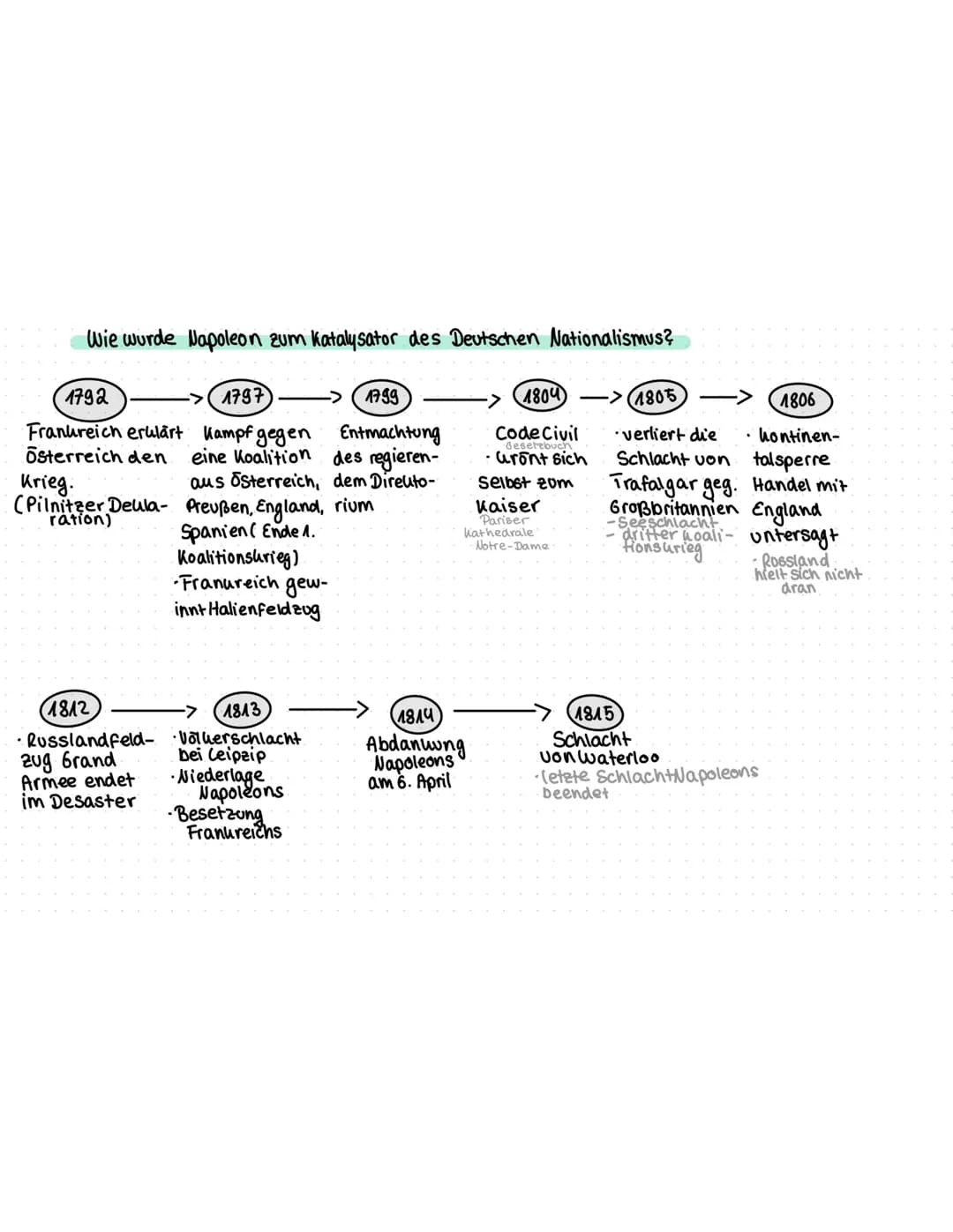 Nationalismus
-Lernzettel- Inhaltsverzeichnis:
Was ist eine Nation?
Was ist Nationalismus?
Arten einer Nation
Wiener Kongress
•Revolutionsur