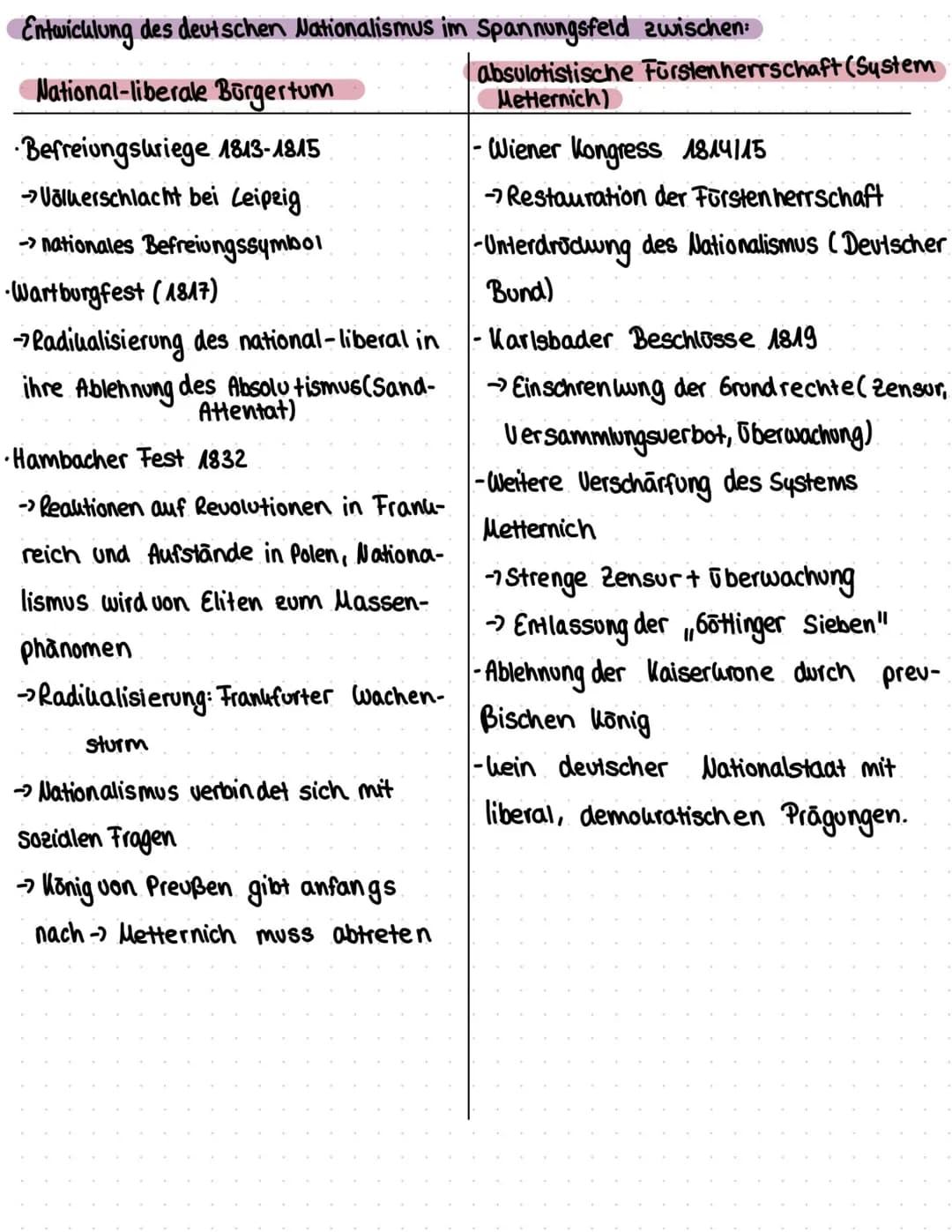 Nationalismus
-Lernzettel- Inhaltsverzeichnis:
Was ist eine Nation?
Was ist Nationalismus?
Arten einer Nation
Wiener Kongress
•Revolutionsur