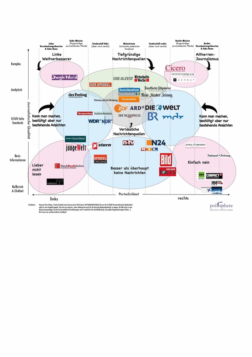 Politik und Medien
Warum werden die Medien auch als „vierte Gewalt" bezeichnet?
vierte, virtuelle Säule (neben Legislative, Judikative und E