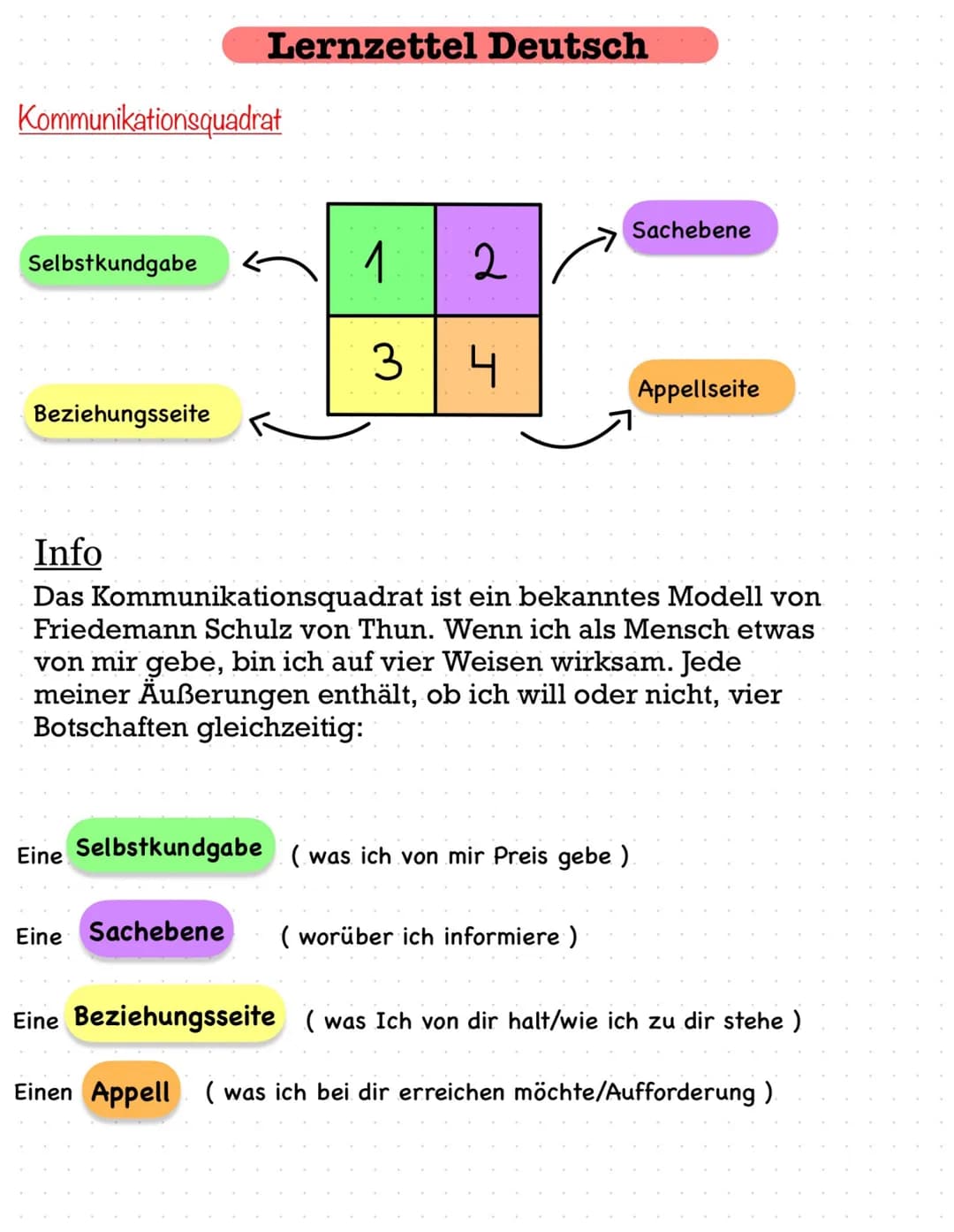 Deutsch Kommunikationsquadrat
Selbstkundgabe
Beziehungsseite
Lernzettel Deutsch
Eine
1 2
3 4
Eine Sachebene
Info
Das Kommunikationsquadrat i