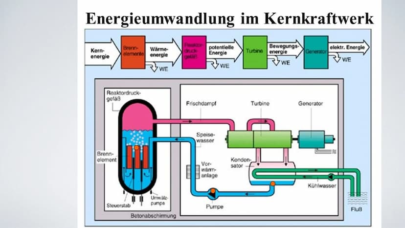 KERNKRAFTWERKE
26.10.2020
www
121 • Was ist ein Kernkraftwerk?
●
●
●
●
●
●
Die Geschichte der Kernkraft
Aufbau und Funktion eines Kernkraftw