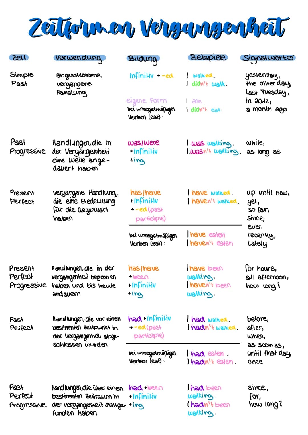 Zeitformen 