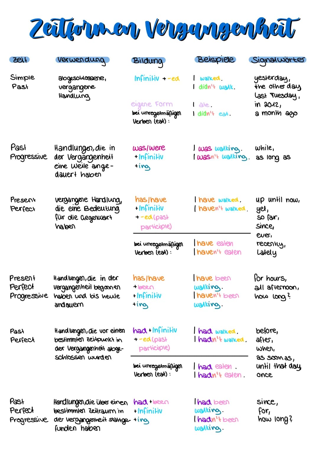 Zeitformen Vergangenheit
Verwendung
abgeschlossene,
vergangene
Handlung
Zeit
Simple
Past
Past
Progressive
Present
Perfect
Present
Perfect
Ha