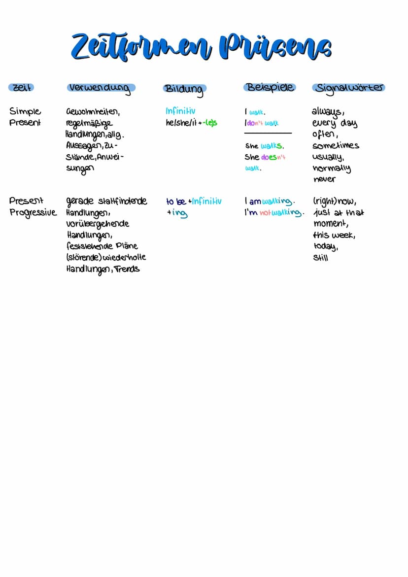 Zeitformen Vergangenheit
Verwendung
abgeschlossene,
vergangene
Handlung
Zeit
Simple
Past
Past
Progressive
Present
Perfect
Present
Perfect
Ha