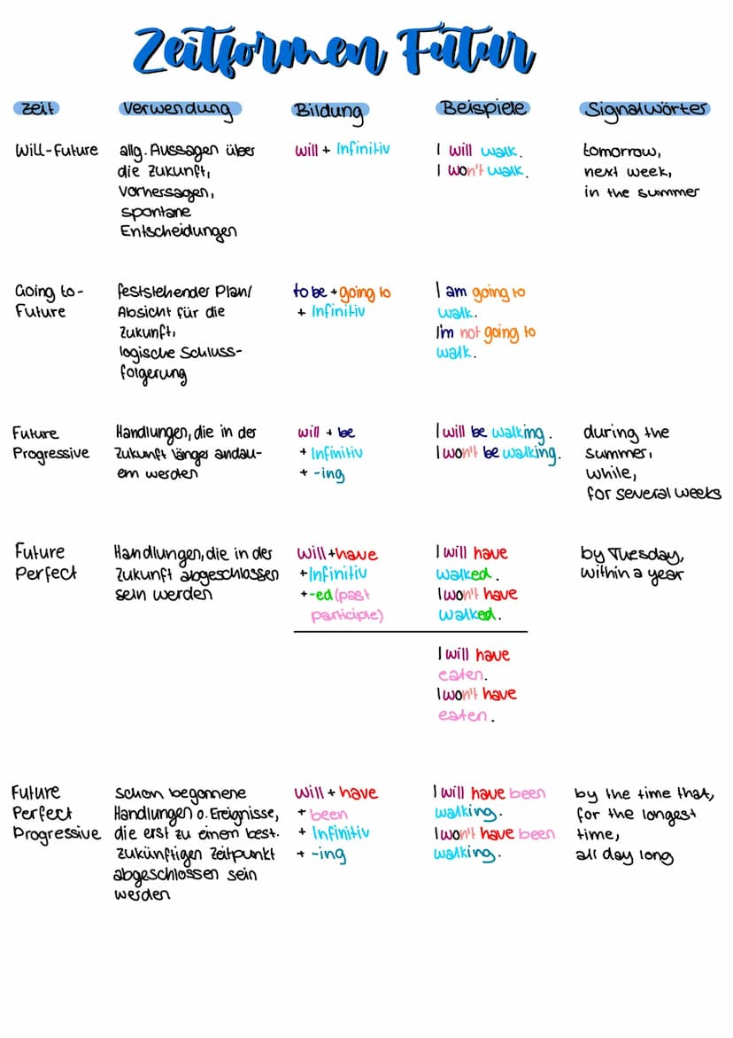Zeitformen Vergangenheit
Verwendung
abgeschlossene,
vergangene
Handlung
Zeit
Simple
Past
Past
Progressive
Present
Perfect
Present
Perfect
Ha