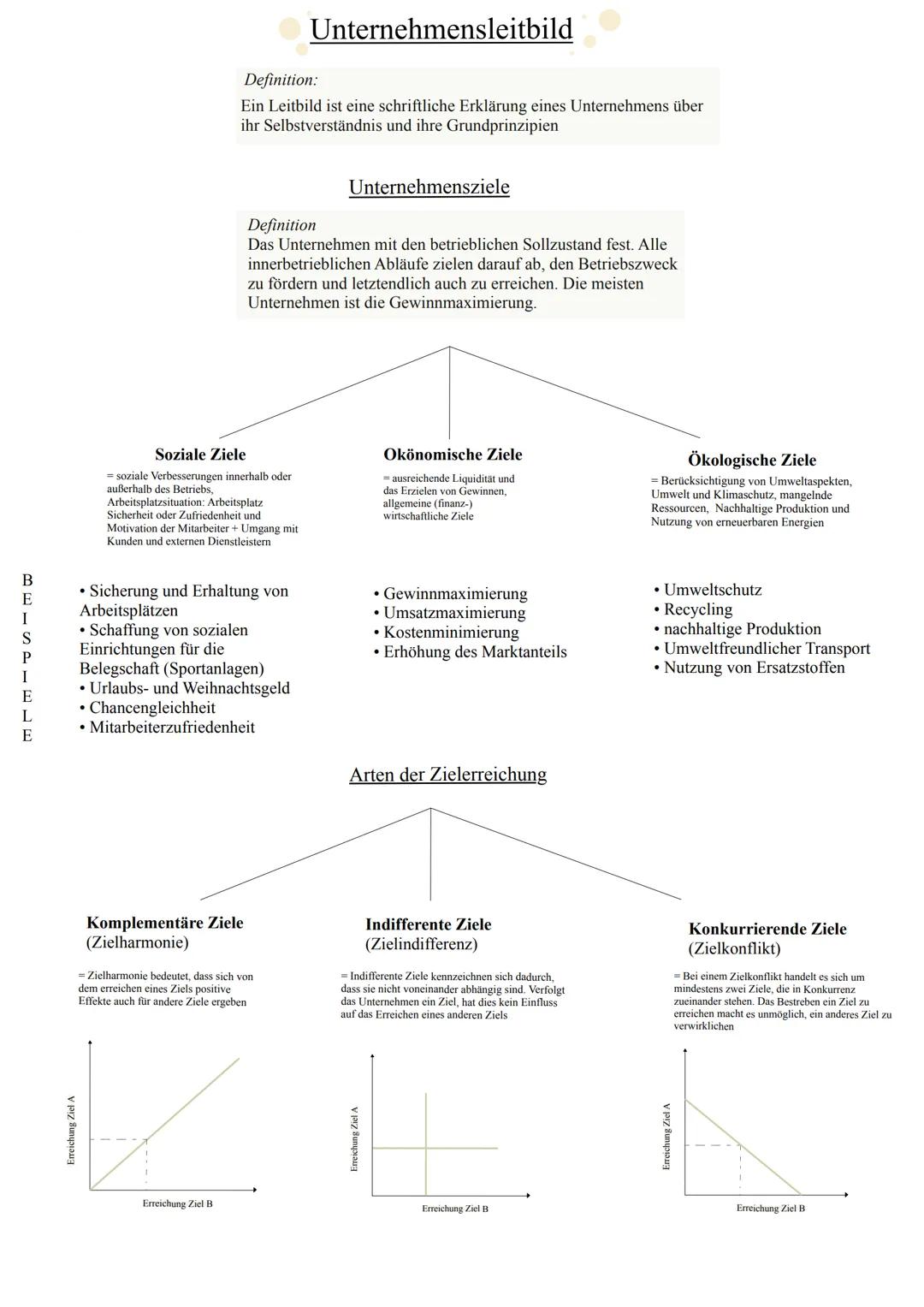 B
E
I
S
P
I
E
L
E
Erreichung Ziel A
Definition:
Ein Leitbild ist eine schriftliche Erklärung eines Unternehmens über
ihr Selbstverständnis u