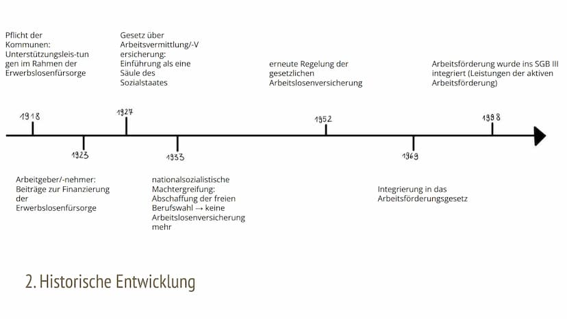 Die Arbeitslosenversicherung
Die Sozialversicherungen Inhaltsverzeichnis
1. Hintergründe
2. Historische Entwicklung
3.
Entwicklung des
Beitr