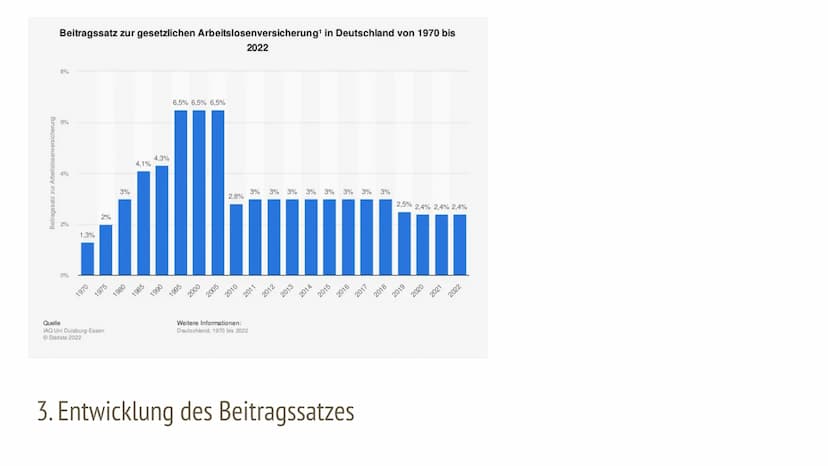 Die Arbeitslosenversicherung
Die Sozialversicherungen Inhaltsverzeichnis
1. Hintergründe
2. Historische Entwicklung
3.
Entwicklung des
Beitr