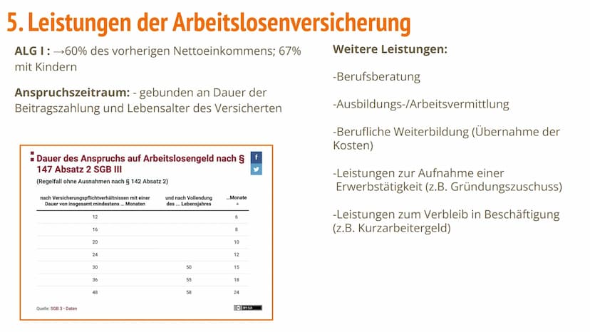 Die Arbeitslosenversicherung
Die Sozialversicherungen Inhaltsverzeichnis
1. Hintergründe
2. Historische Entwicklung
3.
Entwicklung des
Beitr