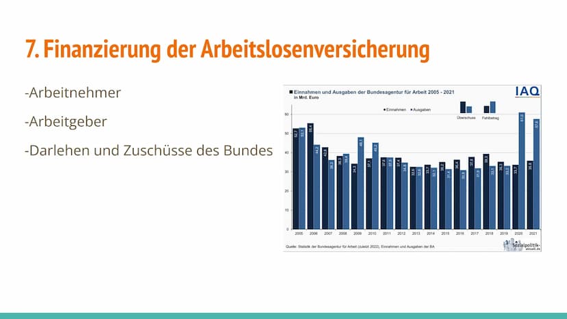 Die Arbeitslosenversicherung
Die Sozialversicherungen Inhaltsverzeichnis
1. Hintergründe
2. Historische Entwicklung
3.
Entwicklung des
Beitr