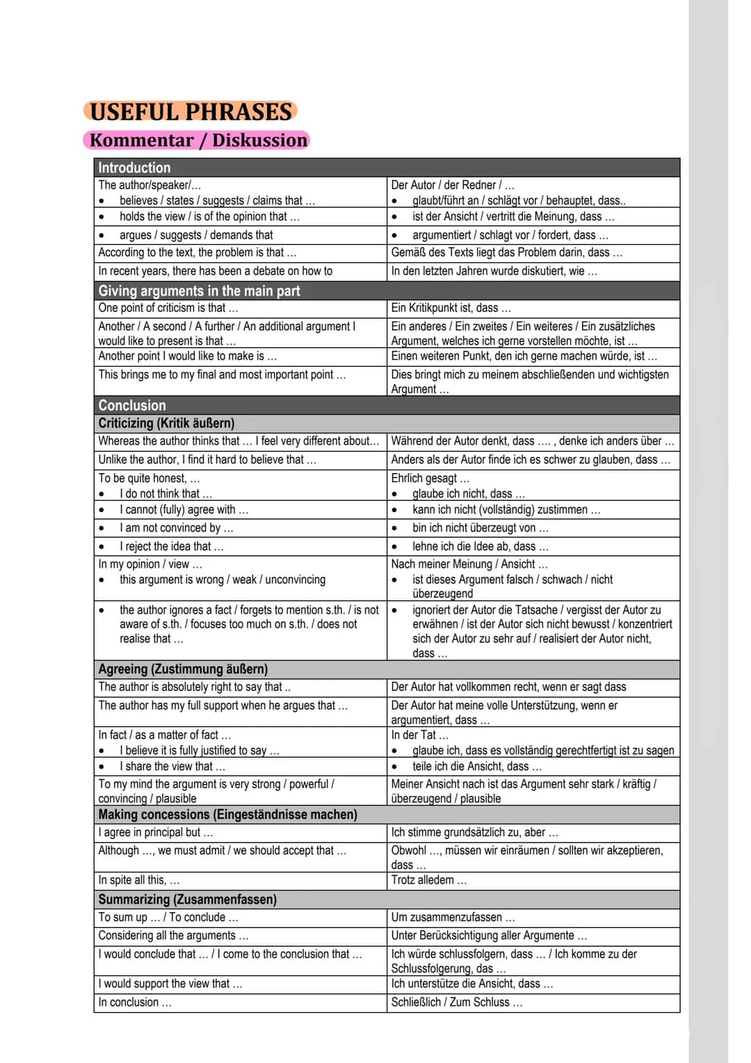 USEFUL PHRASES
Kommentar / Diskussion
Introduction
The author/speaker/...
believes / states/suggests / claims that ...
holds the view / is o
