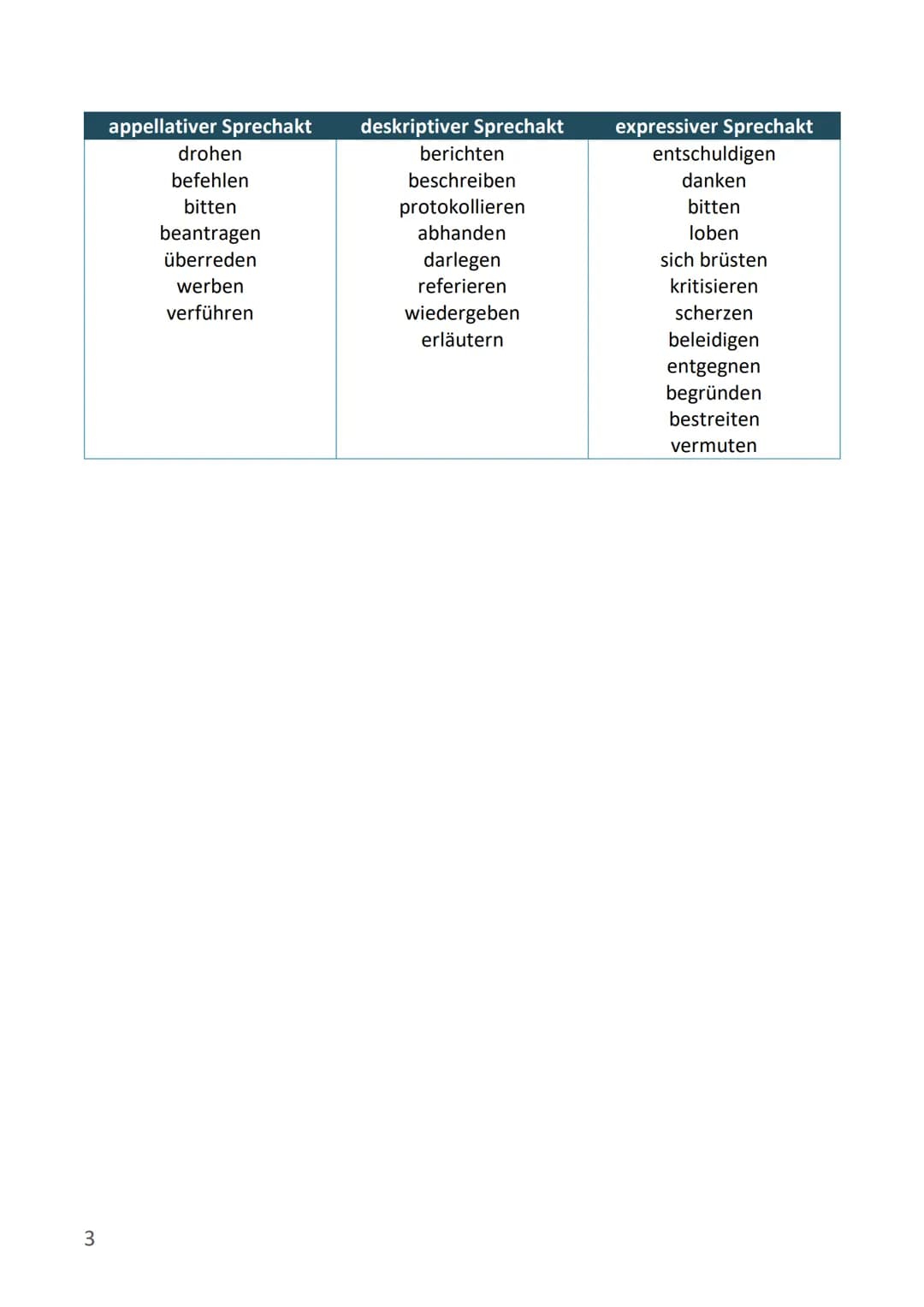 Kommunikation
Einstieg Kommunikation
Was ist Kommunikation?
Begriff
Sender
Empfänger
Intention
Entschlüsselung
Nonverbale
Informationen
Verb