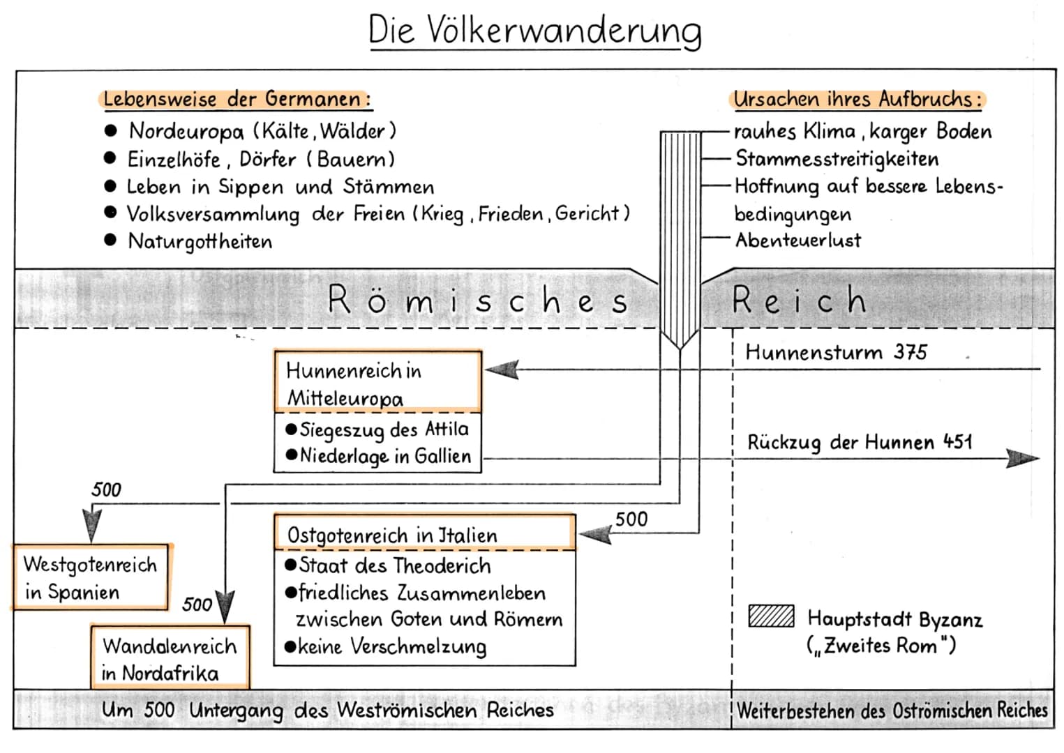 375-568 n. Chr.
nach dem römischen Reich.
Ursachen: -Vertreibung.
-Hungersnot
Verlauf:
Ende
Beginn 375
wenig Platz/hohe Bevölkerung
- Klima 