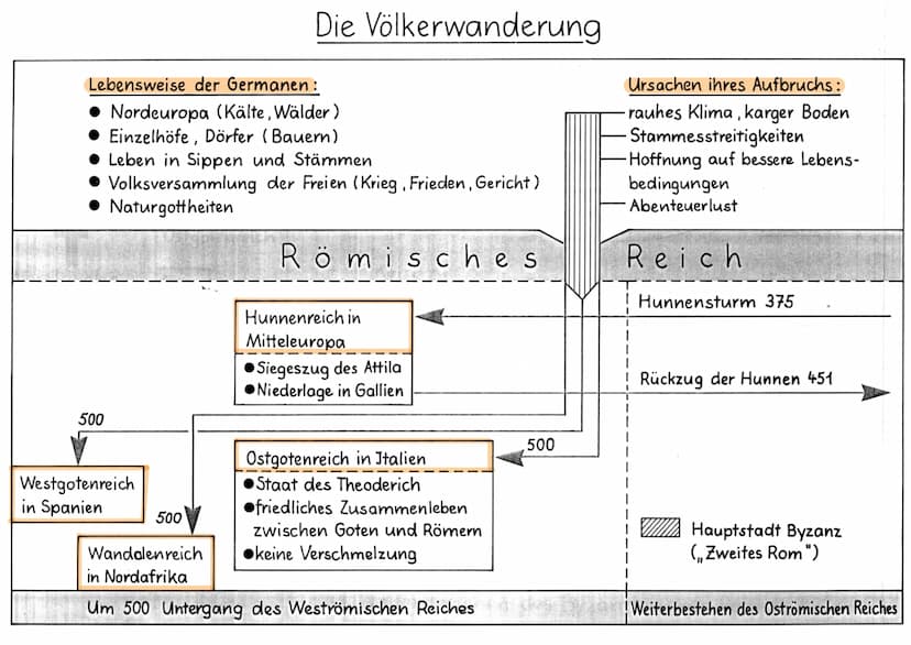 375-568 n. Chr.
nach dem römischen Reich.
Ursachen: -Vertreibung.
-Hungersnot
Verlauf:
Ende
Beginn 375
wenig Platz/hohe Bevölkerung
- Klima 