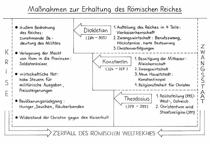 375-568 n. Chr.
nach dem römischen Reich.
Ursachen: -Vertreibung.
-Hungersnot
Verlauf:
Ende
Beginn 375
wenig Platz/hohe Bevölkerung
- Klima 