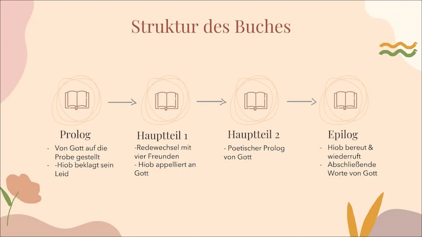 6060
Das Buch
Hiob
098909
000000 Allgemeines zum Buch
Entstehung
01 Hintergründe
Verordnung
Gliederung
Aufbau & Handlung
02 Prolog
Hauptteil