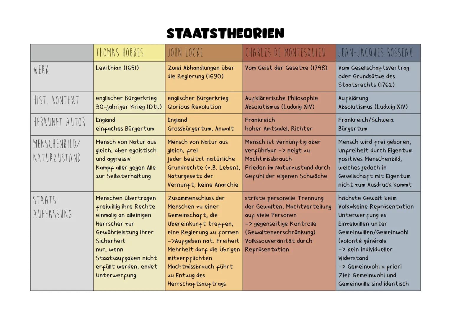 WERK
MENSCHENBILD/
NATURZUSTAND
THOMAS HOBBES
Levithian (1651)
HIST. KONTEXT
HERKUNFT AUTOR England
STAATS-
AUFFASSUNG
englischer Bürgerkrie