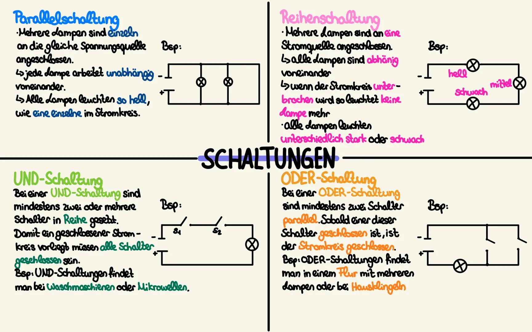 Parallelschaltung
•Mehrere Lampen sind einzeln
an die gleiche Spannungsquelle Bsp:
angeschlossen.
↳jede lampe arbeitet unabhängig - I
vonein