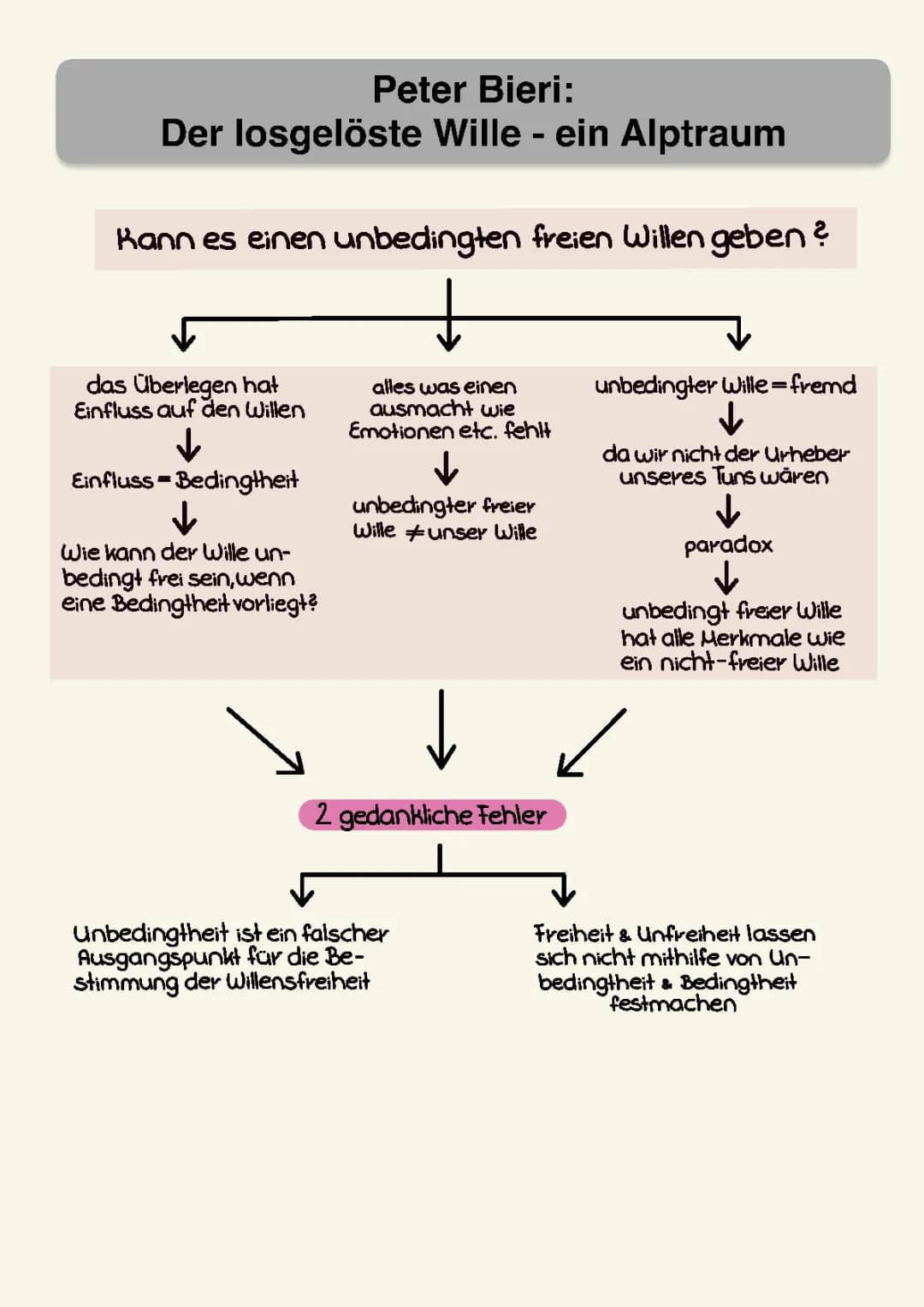 Was versteht Peter Bieri unter Willensfreiheit und unbedingtem freien Willen?