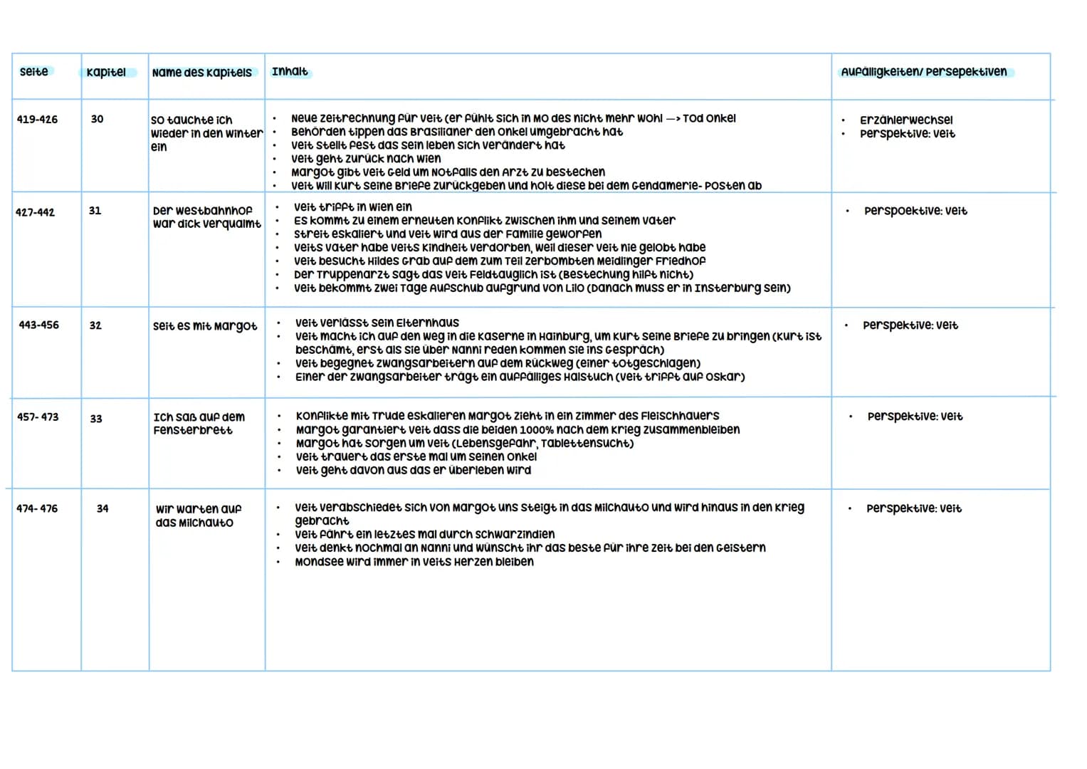 Besonderheiten:
.
Haupthandlung/Inhalt:
.
Mehrere Ich-Erzähler
Parallele Erzählungen
-> nicht nur eine Haupthandlung sondern 3
Nebenstränge
