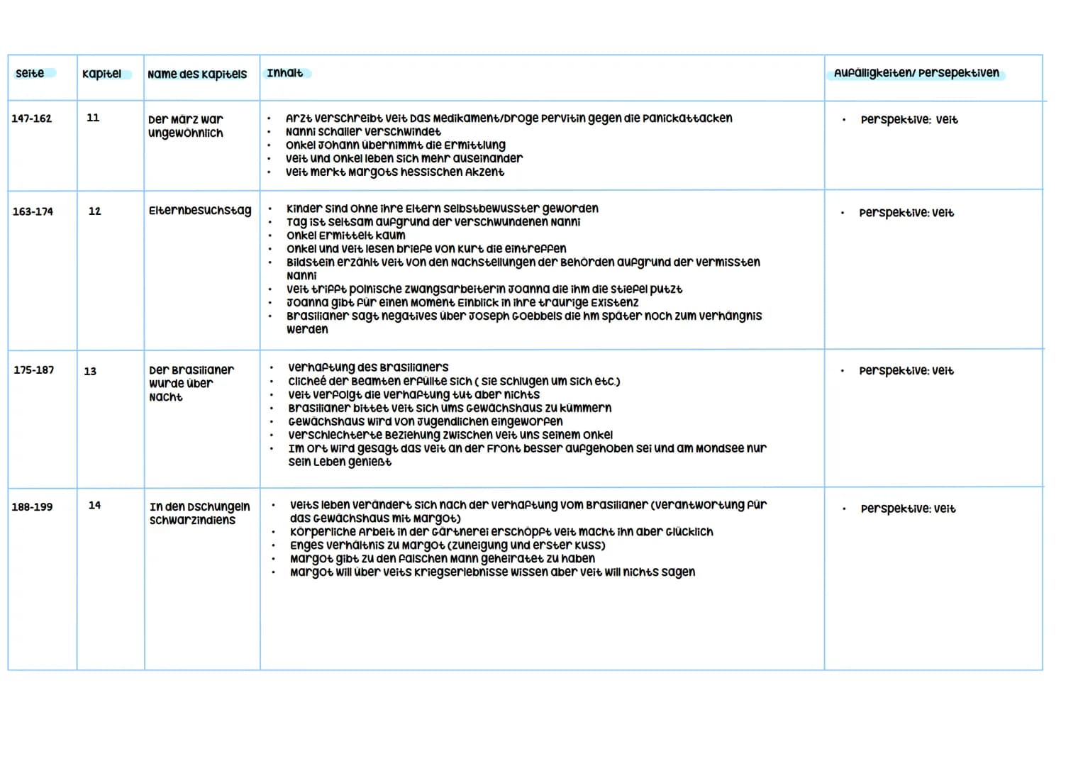 Besonderheiten:
.
Haupthandlung/Inhalt:
.
Mehrere Ich-Erzähler
Parallele Erzählungen
-> nicht nur eine Haupthandlung sondern 3
Nebenstränge
