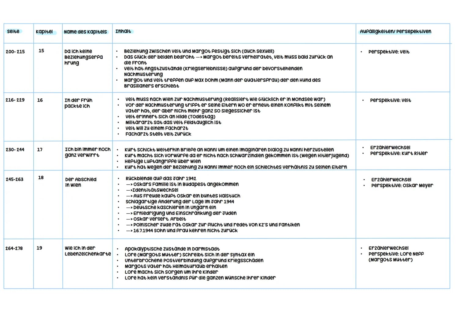 Besonderheiten:
.
Haupthandlung/Inhalt:
.
Mehrere Ich-Erzähler
Parallele Erzählungen
-> nicht nur eine Haupthandlung sondern 3
Nebenstränge
