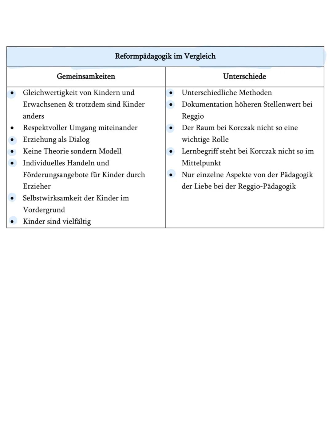 Reggio Pädagogik
W
Stooth Zur Vorbereitung auf die Klausur eine Übersicht über zentrale Inhalte der Reggio
Pädagogik:
Grundannahmen/Ziele
Bi