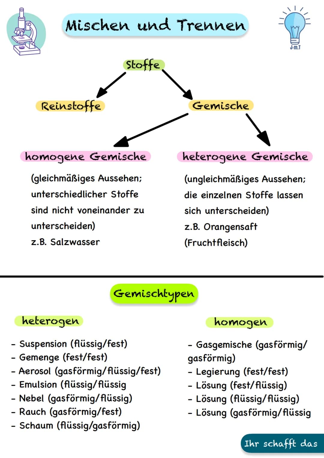 Mischen und Trennen
Reinstoffe
Stoffe
homogene Gemische
(gleichmäßiges Aussehen;
unterschiedlicher Stoffe
sind nicht voneinander zu
untersch