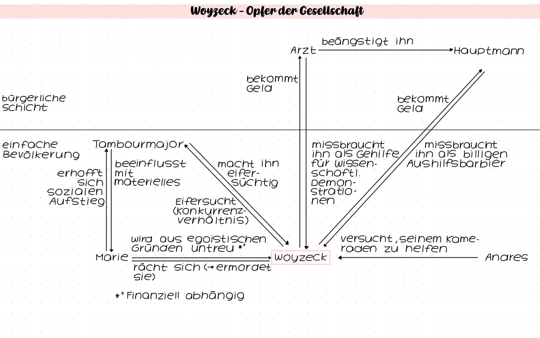 Rollenbiografien (Woyzeck)
Wer bist du?
Ich bin woyzeck, ein Soldat una armer Taglöhner
In welcher Beziehung stehst du zu den anderen Figure