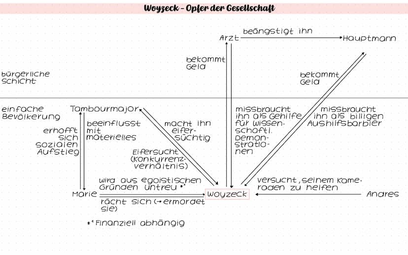 Rollenbiografien (Woyzeck)
Wer bist du?
Ich bin woyzeck, ein Soldat una armer Taglöhner
In welcher Beziehung stehst du zu den anderen Figure