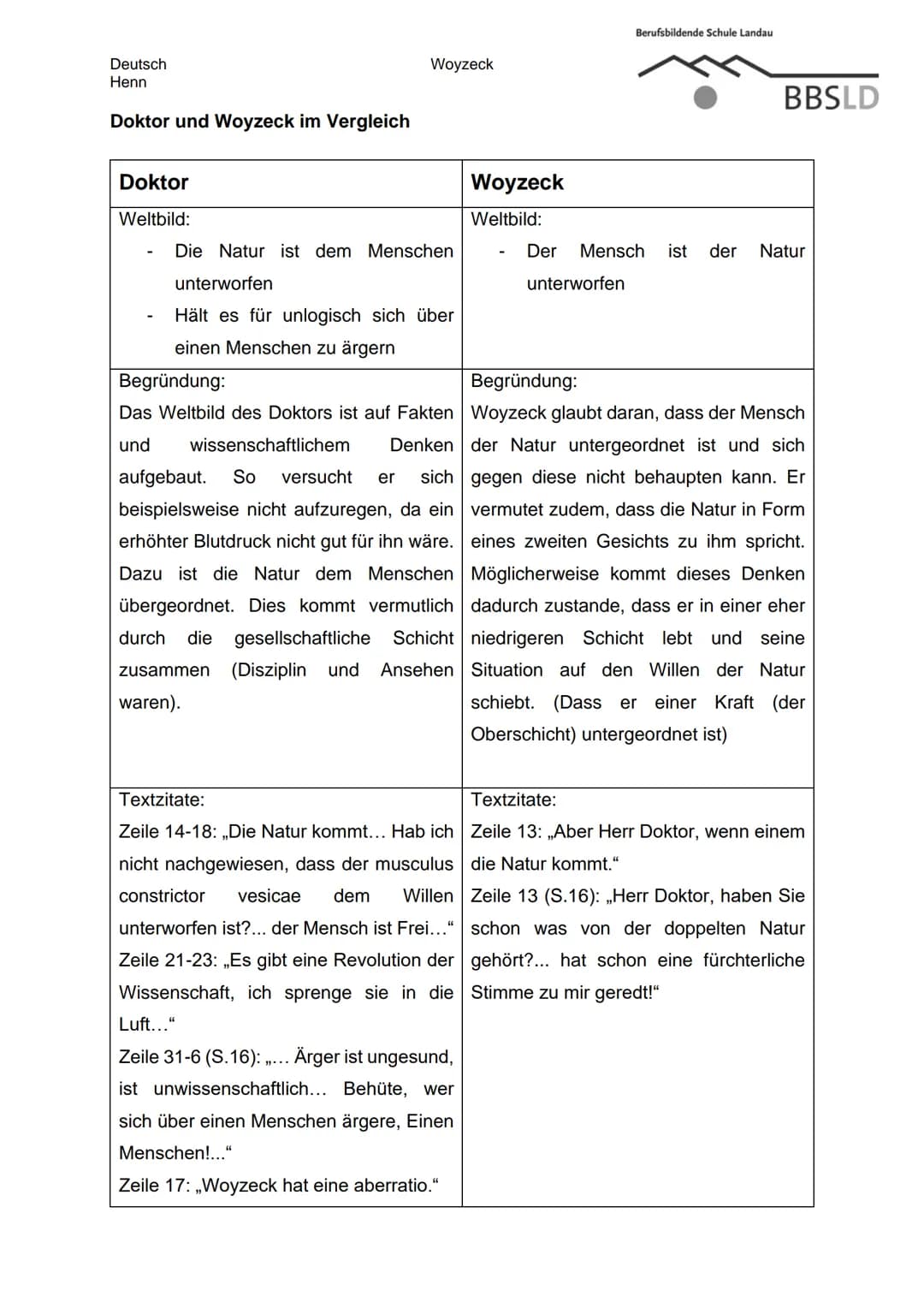 Deutsch
Henn
Doktor und Woyzeck im Vergleich
Doktor
Weltbild:
Woyzeck
Die Natur ist dem Menschen
unterworfen
Hält es für unlogisch sich über