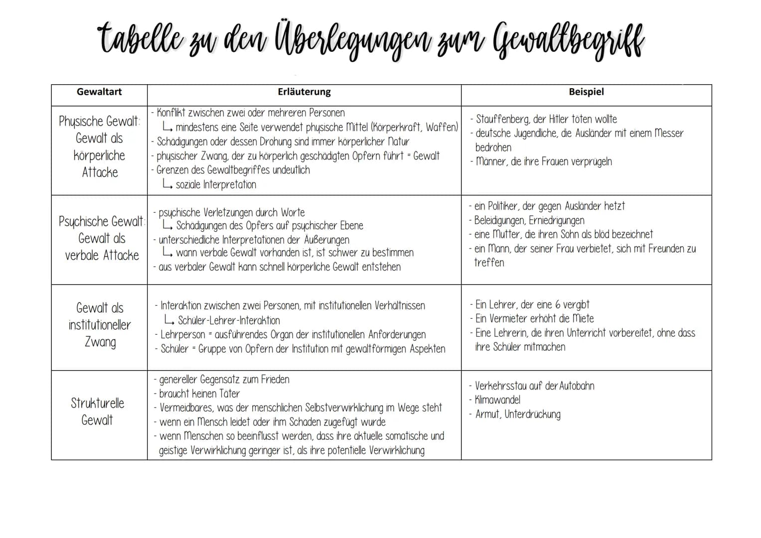 tabelle zu den Überlegungen zum Gewallbegriff
Gewaltart
Physische Gewalt:
Gewalt als
körperliche
Attacke
Psychische Gewalt:
Gewalt als
verba