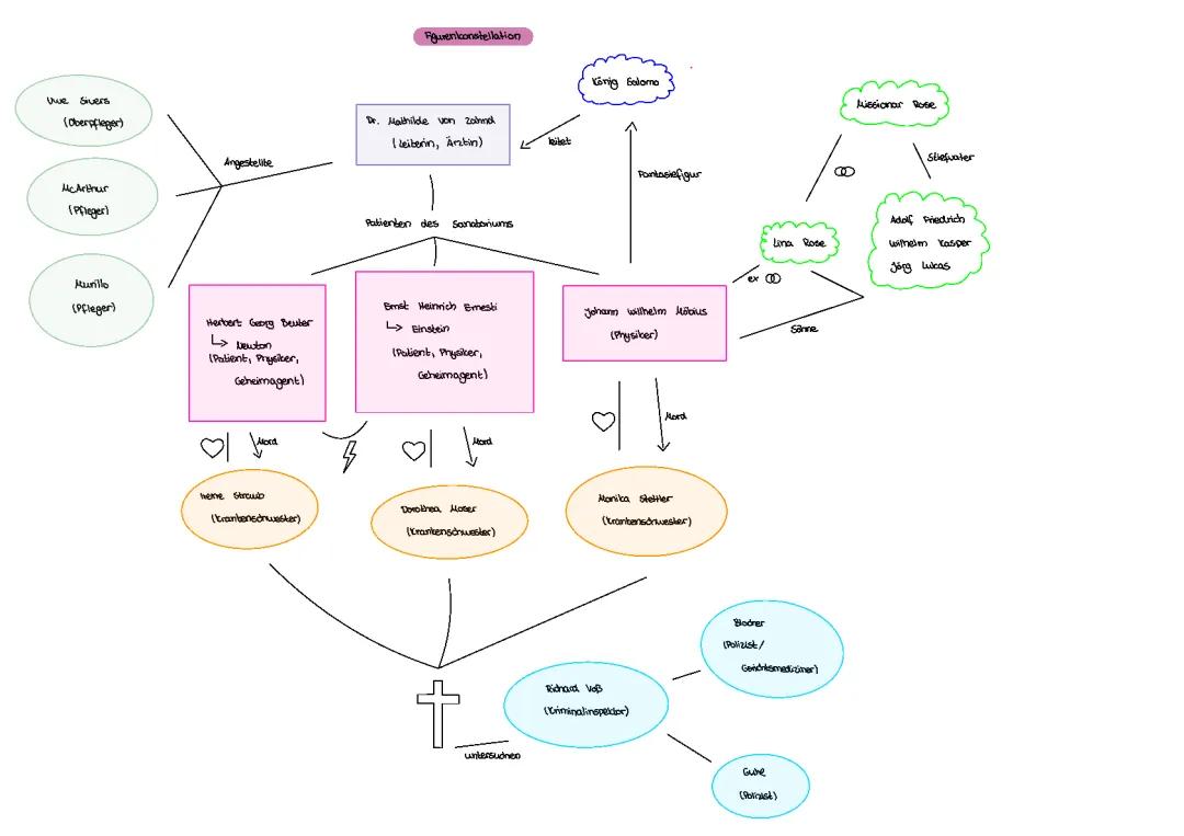 Figurenkonstellation „Die Physiker“ Dürrenmat