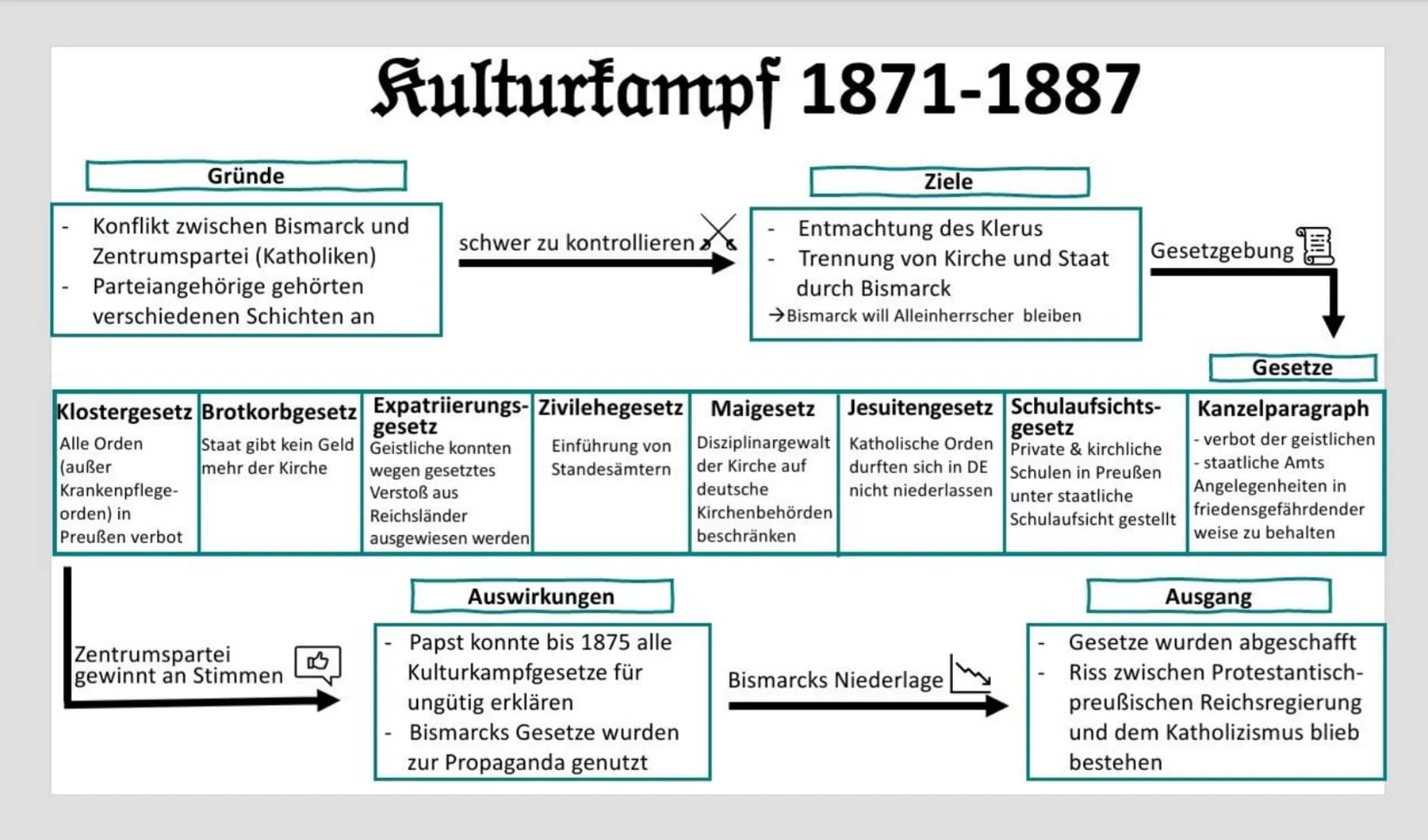 Gründe
Konflikt zwischen Bismarck und
Zentrumspartei (Katholiken)
Parteiangehörige gehörten
verschiedenen Schichten an
Klostergesetz Brotkor